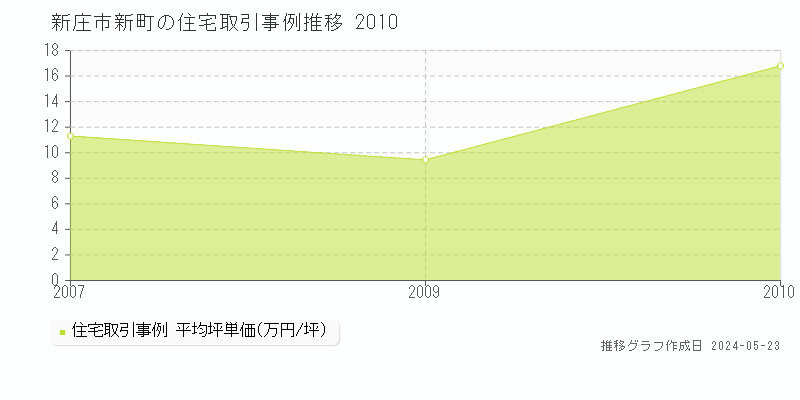新庄市新町の住宅価格推移グラフ 