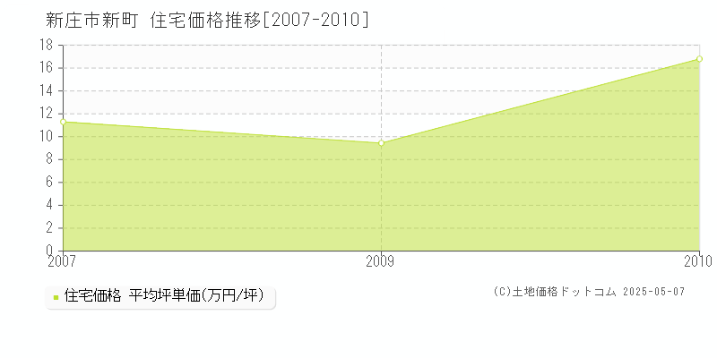 新町(新庄市)の住宅価格推移グラフ(坪単価)[2007-2010年]