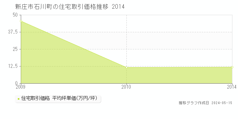 新庄市石川町の住宅価格推移グラフ 