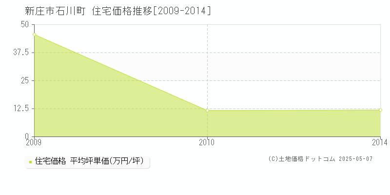 新庄市石川町の住宅価格推移グラフ 