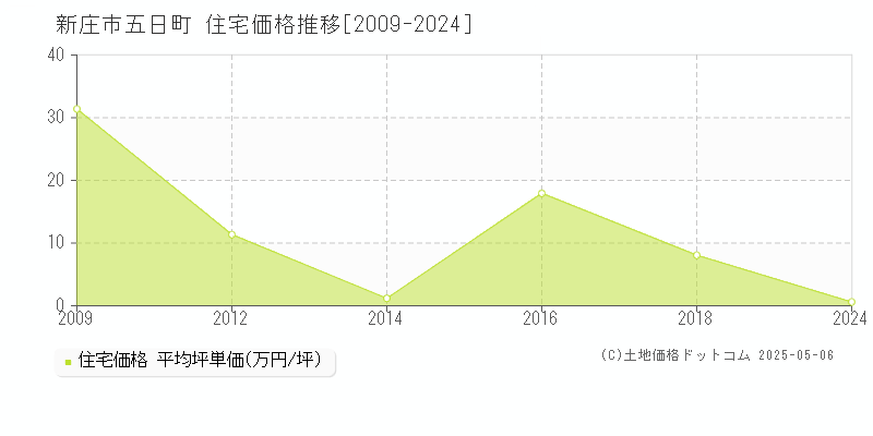 五日町(新庄市)の住宅価格推移グラフ(坪単価)[2009-2024年]