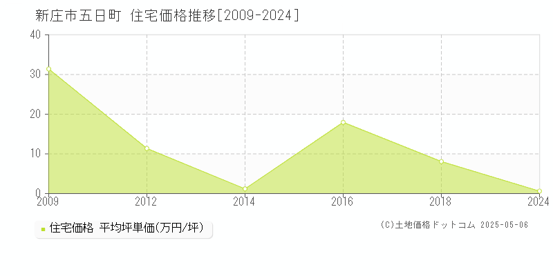 新庄市五日町の住宅価格推移グラフ 