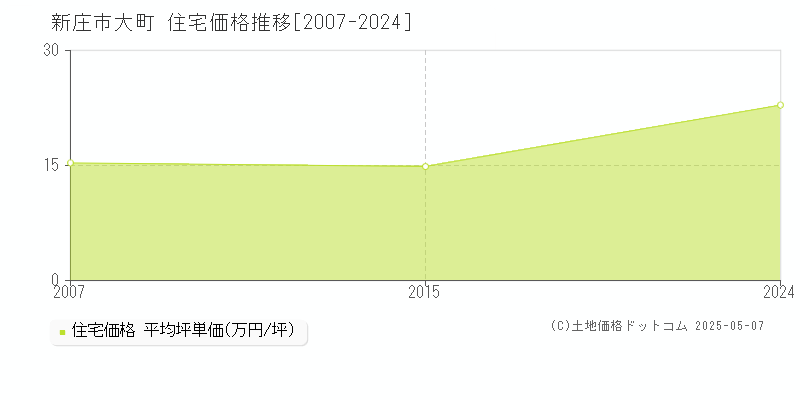 大町(新庄市)の住宅価格推移グラフ(坪単価)[2007-2024年]