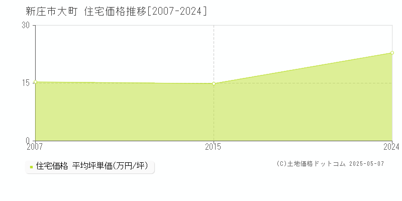 新庄市大町の住宅価格推移グラフ 