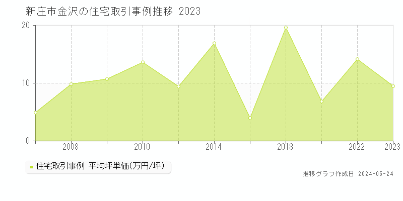 新庄市金沢の住宅価格推移グラフ 