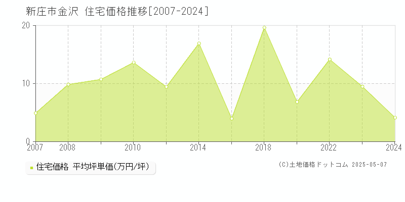 金沢(新庄市)の住宅価格推移グラフ(坪単価)[2007-2024年]