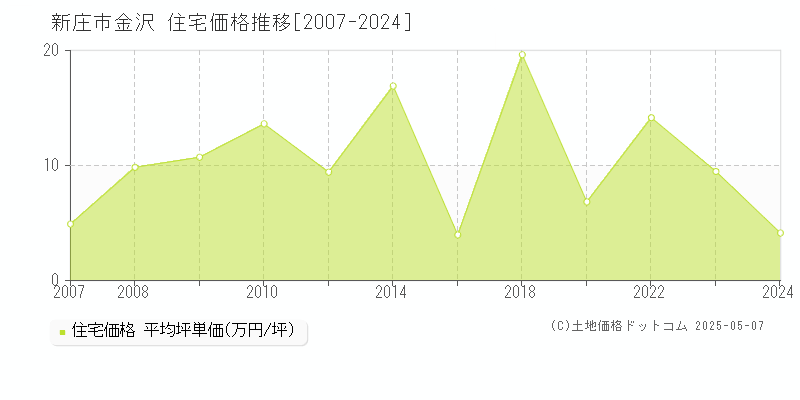 新庄市金沢の住宅価格推移グラフ 