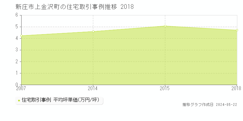 新庄市上金沢町の住宅価格推移グラフ 