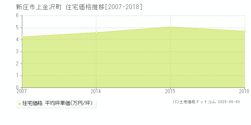 上金沢町(新庄市)の住宅価格推移グラフ(坪単価)[2007-2018年]