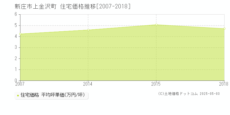 新庄市上金沢町の住宅価格推移グラフ 