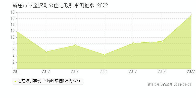 新庄市下金沢町の住宅価格推移グラフ 