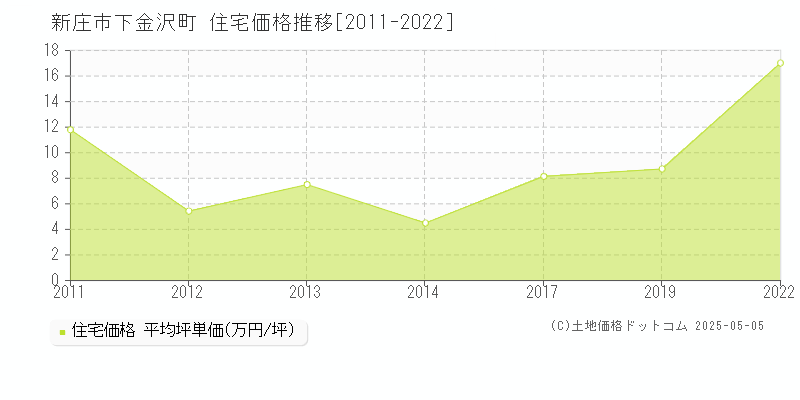 下金沢町(新庄市)の住宅価格推移グラフ(坪単価)[2011-2022年]