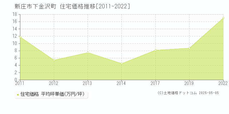 新庄市下金沢町の住宅価格推移グラフ 