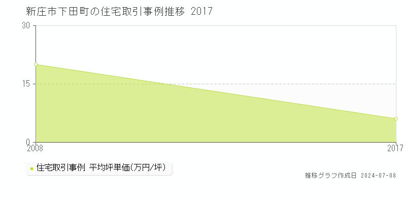 新庄市下田町の住宅価格推移グラフ 