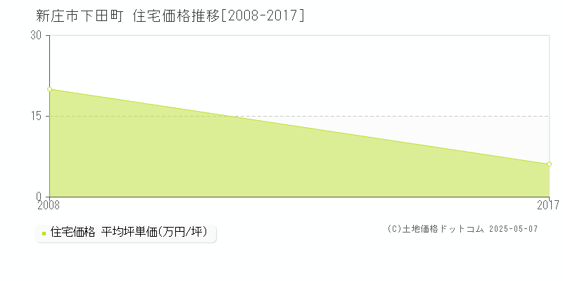 下田町(新庄市)の住宅価格推移グラフ(坪単価)[2008-2017年]