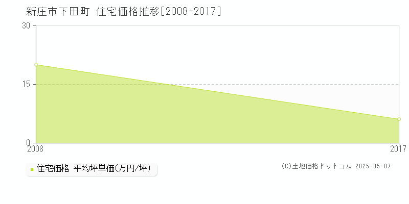 新庄市下田町の住宅価格推移グラフ 