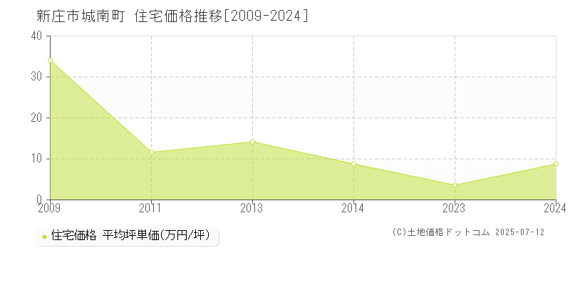 城南町(新庄市)の住宅価格推移グラフ(坪単価)[2009-2024年]