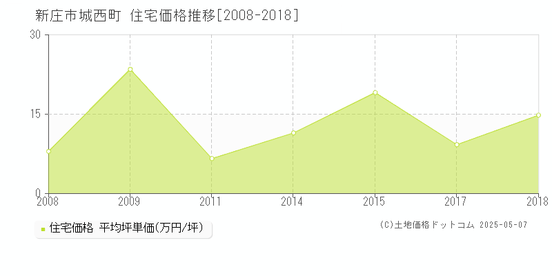 城西町(新庄市)の住宅価格推移グラフ(坪単価)[2008-2018年]