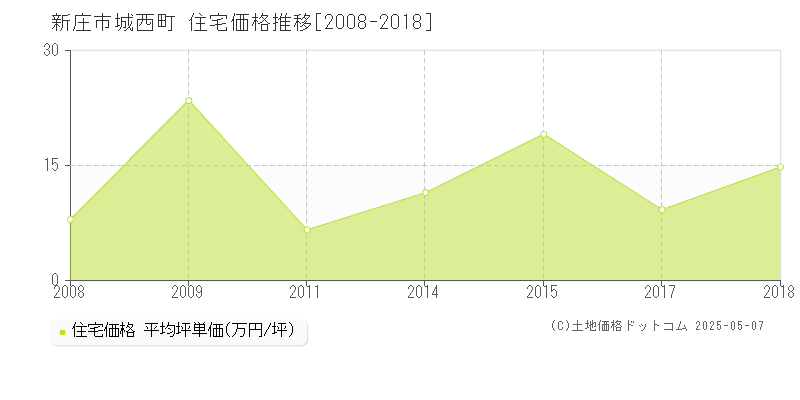 新庄市城西町の住宅価格推移グラフ 