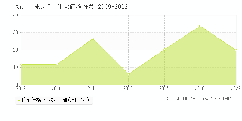 末広町(新庄市)の住宅価格推移グラフ(坪単価)[2009-2022年]