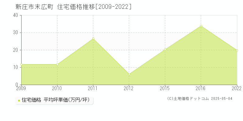 新庄市末広町の住宅価格推移グラフ 