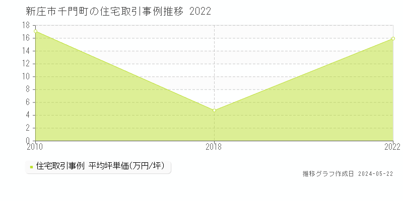 新庄市千門町の住宅価格推移グラフ 