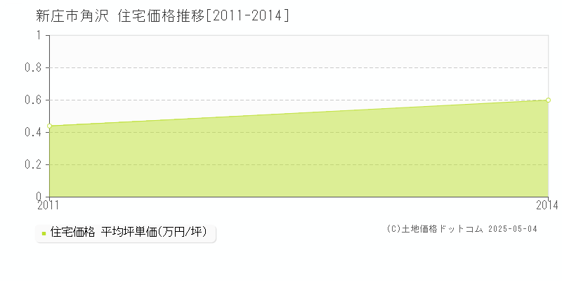 角沢(新庄市)の住宅価格推移グラフ(坪単価)[2011-2014年]