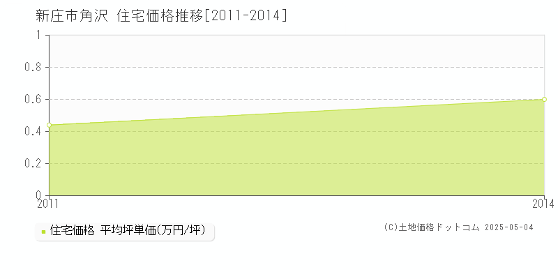新庄市角沢の住宅価格推移グラフ 