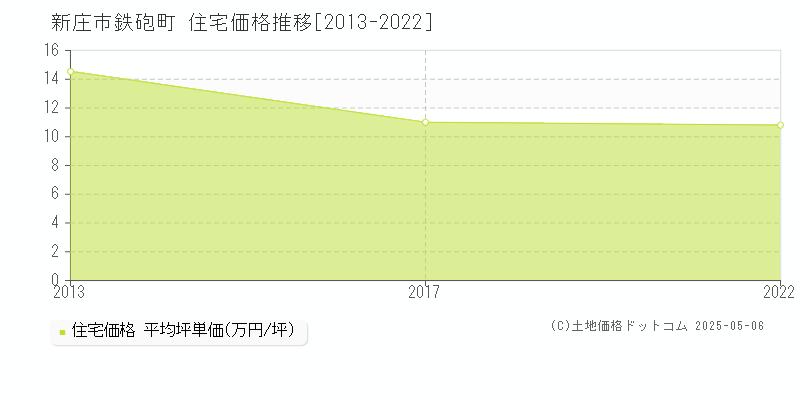鉄砲町(新庄市)の住宅価格推移グラフ(坪単価)[2013-2022年]