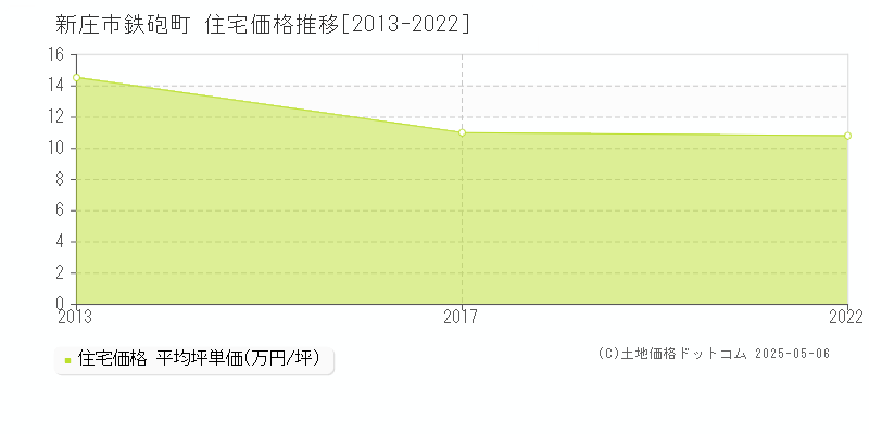 新庄市鉄砲町の住宅価格推移グラフ 