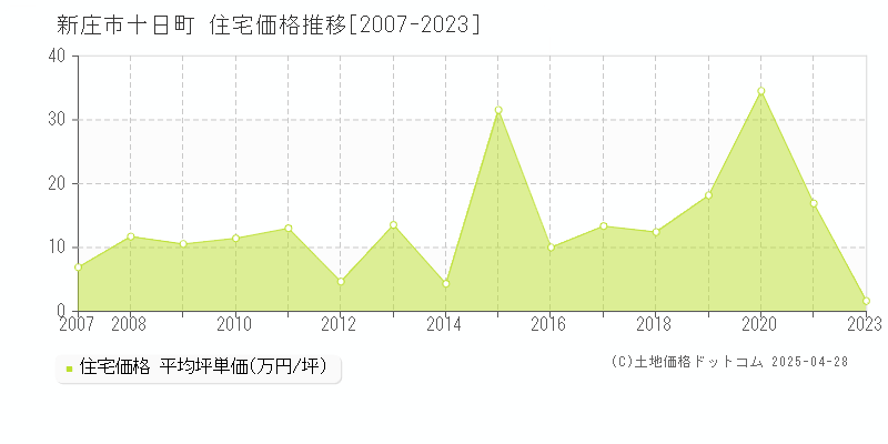 新庄市十日町の住宅価格推移グラフ 