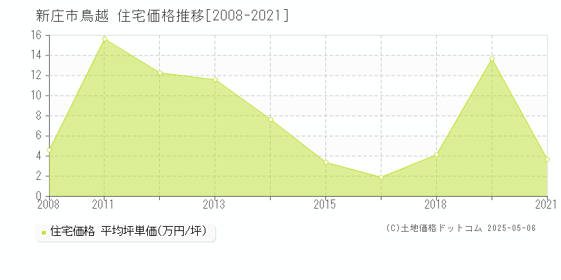 鳥越(新庄市)の住宅価格推移グラフ(坪単価)[2008-2021年]