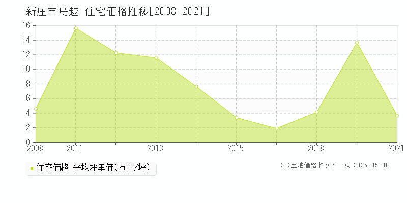 新庄市鳥越の住宅価格推移グラフ 