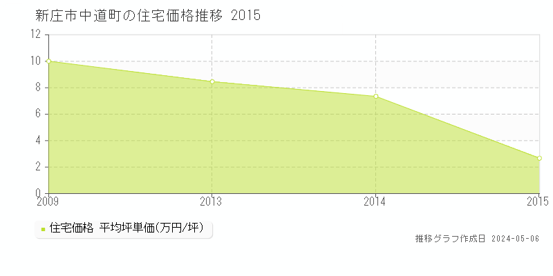 新庄市中道町の住宅価格推移グラフ 