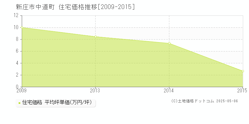 中道町(新庄市)の住宅価格推移グラフ(坪単価)[2009-2015年]