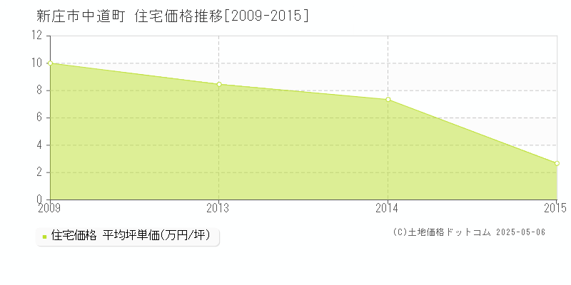 新庄市中道町の住宅価格推移グラフ 