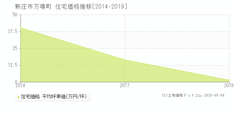 万場町(新庄市)の住宅価格推移グラフ(坪単価)[2014-2019年]