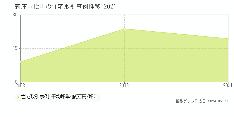 新庄市桧町の住宅価格推移グラフ 