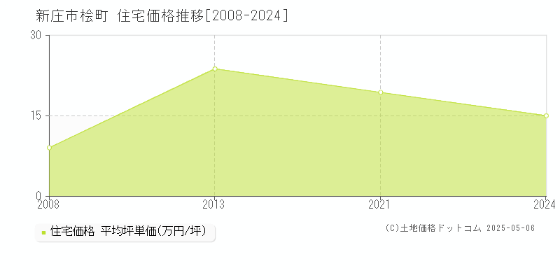 桧町(新庄市)の住宅価格推移グラフ(坪単価)[2008-2024年]