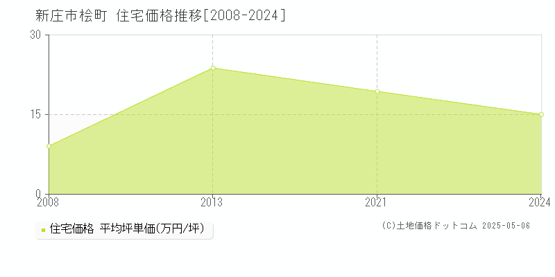 新庄市桧町の住宅価格推移グラフ 