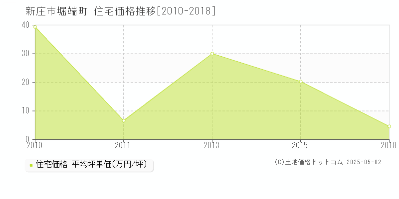堀端町(新庄市)の住宅価格推移グラフ(坪単価)[2010-2018年]