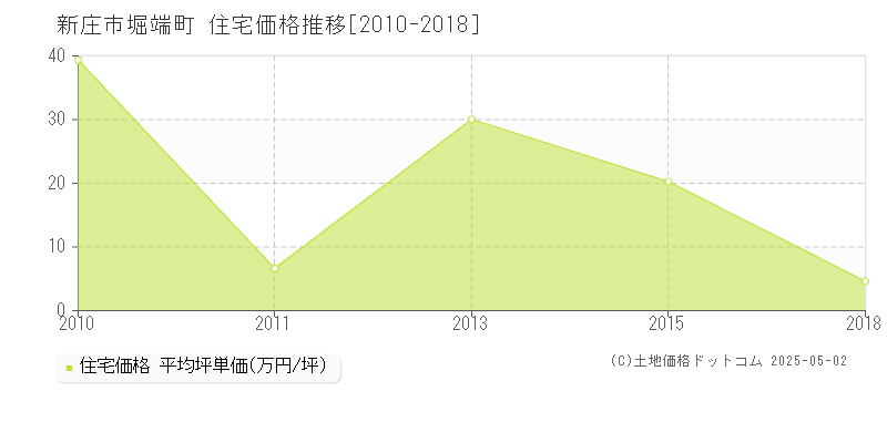 新庄市堀端町の住宅価格推移グラフ 