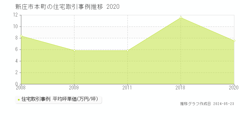 新庄市本町の住宅価格推移グラフ 