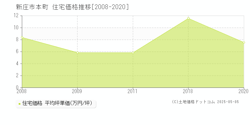 本町(新庄市)の住宅価格推移グラフ(坪単価)[2008-2020年]