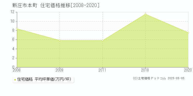 新庄市本町の住宅価格推移グラフ 