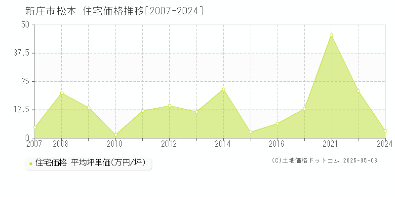 松本(新庄市)の住宅価格推移グラフ(坪単価)[2007-2024年]