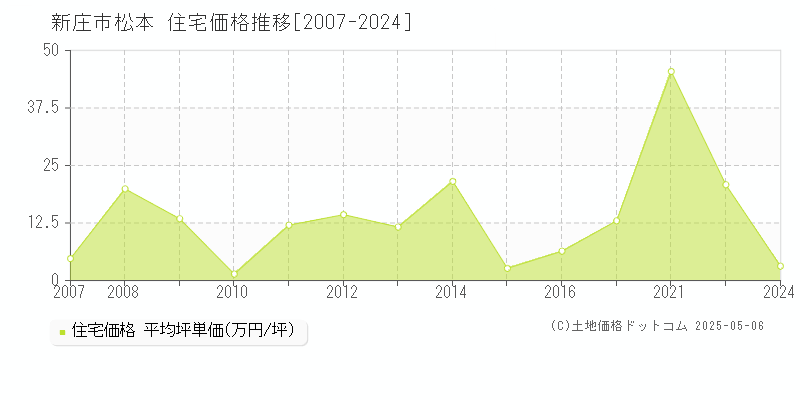 新庄市松本の住宅価格推移グラフ 