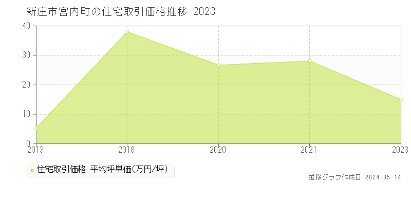 新庄市宮内町の住宅価格推移グラフ 