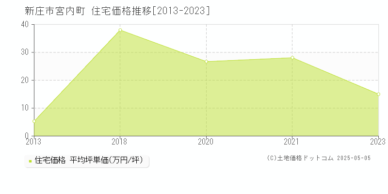 宮内町(新庄市)の住宅価格推移グラフ(坪単価)[2013-2023年]