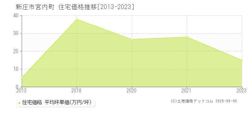 新庄市宮内町の住宅価格推移グラフ 